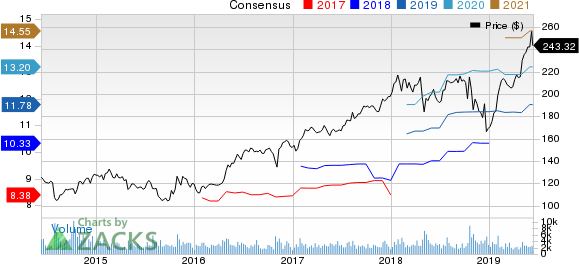 L3 Technologies Inc. Price and Consensus