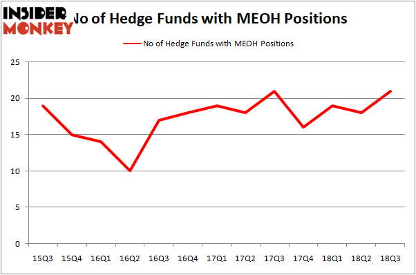no of hedge funds with MEOH positions
