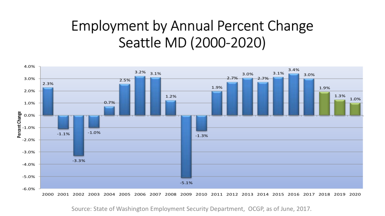Source: State of Washington Employment Security Department, OCGP as of June 2017