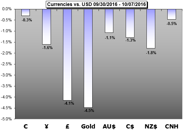 Weekly Fundamental Forecast: Are Dollar, Pound, Yen Moves Signaling a Tide Change?