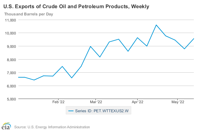 Weekly US Crude Oil exports have risen close to 40% over the previous months.