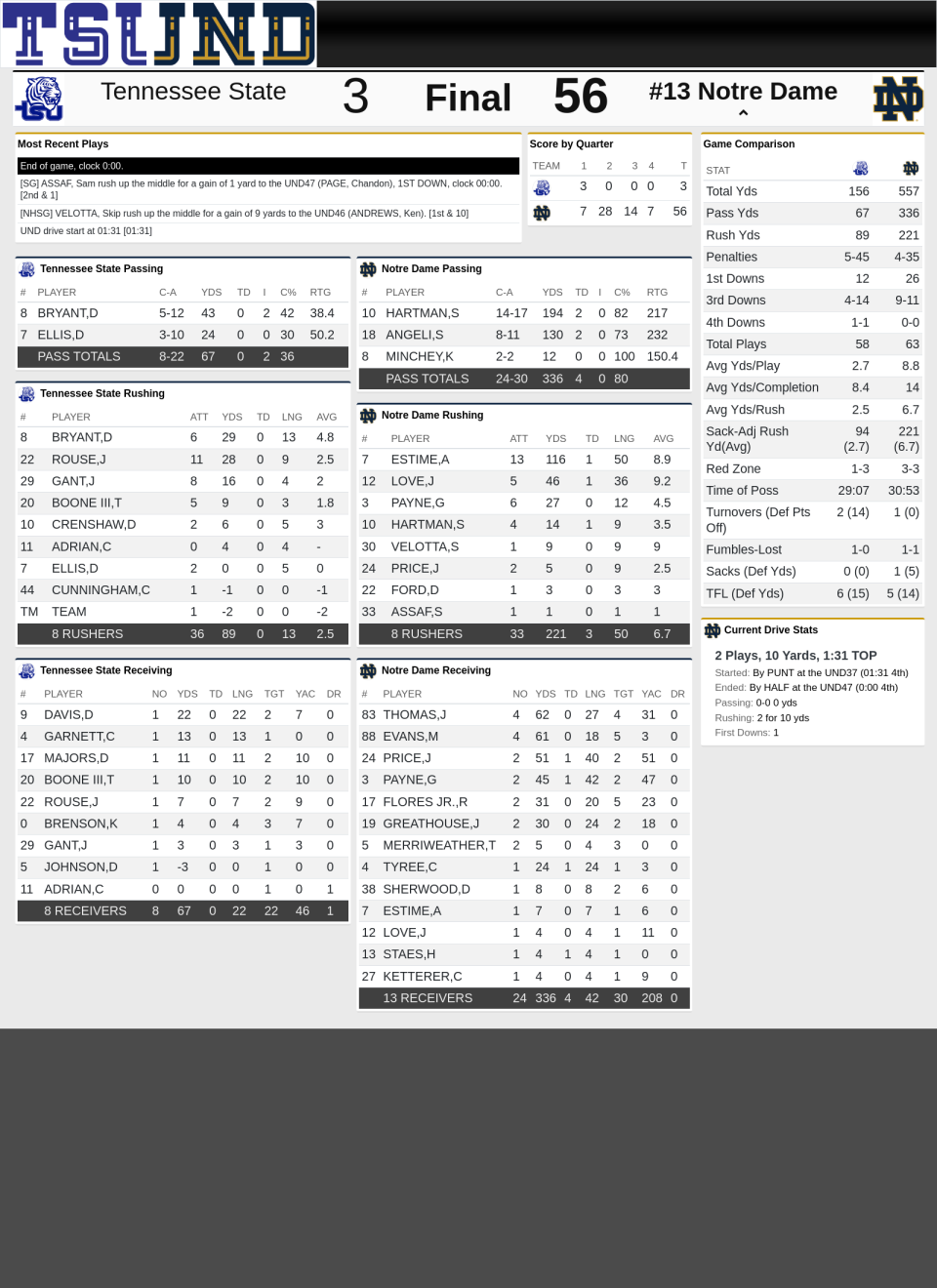 Final stats from Notre Dame football's 56-3 win over Tennessee State Saturday, Sept. 2, 2023 at Notre Dame Stadium in South Bend, Ind.