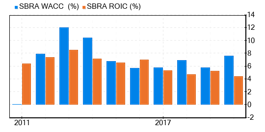 Sabra Health Care REIT Stock Appears To Be Modestly Overvalued