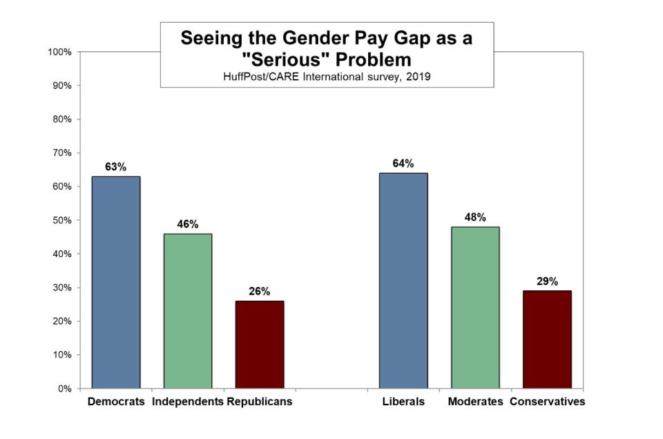 More Democratic women than Republican women see the pay gap as a serious problem. (Photo: HuffPost/CARE International survey)