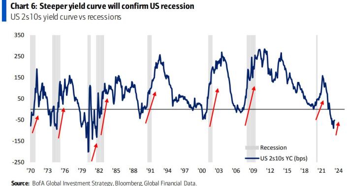 Yield curve inversion chart