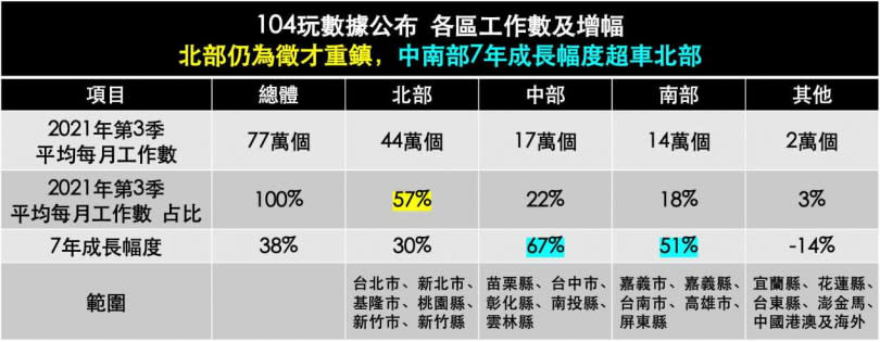 104人力銀行調查全台19縣市工作機會變化，近7年明顯看到中南部工作機會大幅增加。（圖／104人力銀行）