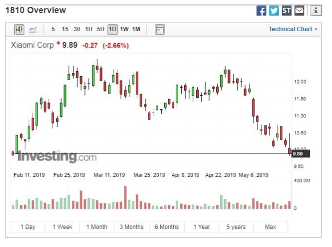 小米股價收跌。(圖：翻攝自Investing.com)