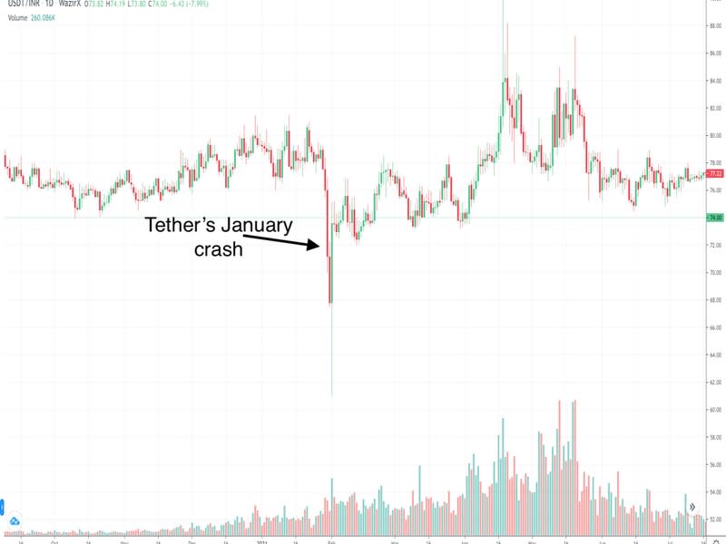 Tether's crash in late January (WazirX)