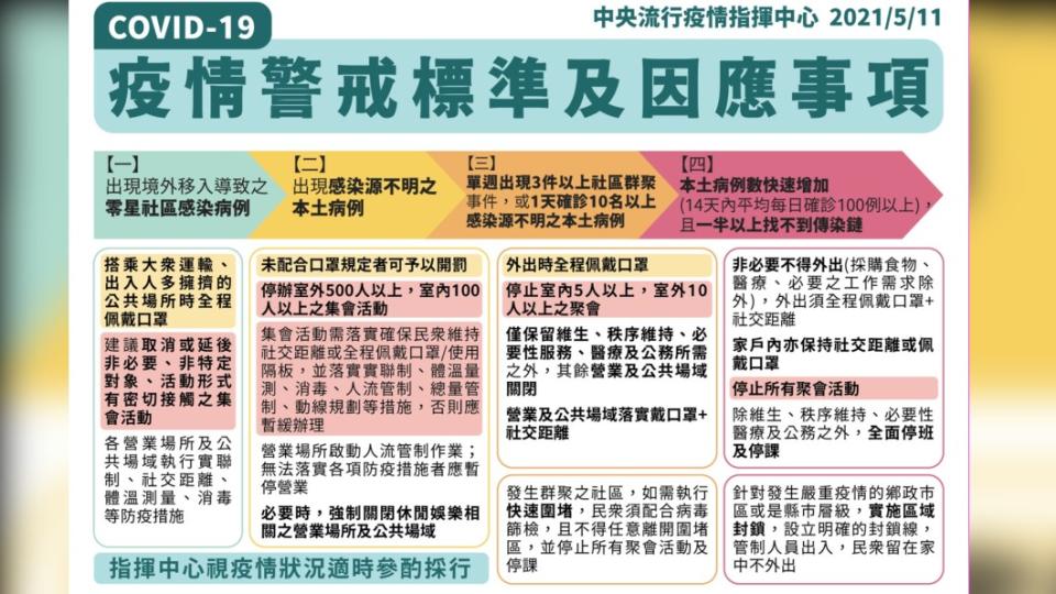 新冠肺炎疫情警戒標準及因應事項。（圖／中央疫情指揮中心） 