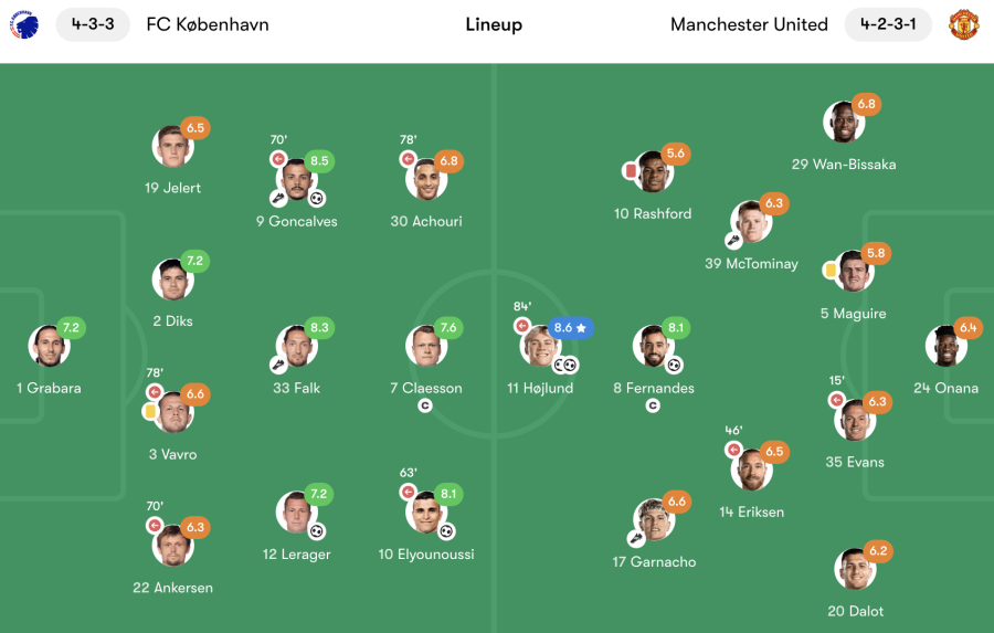 Copenhagen vs Manchester United player ratings