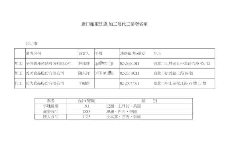 柳采葳公布農業部提供北市府的「進口雞蛋洗選，加工及代工業者名單」中，食品大廠義美也在其中。（圖／北市議員柳采葳提供）