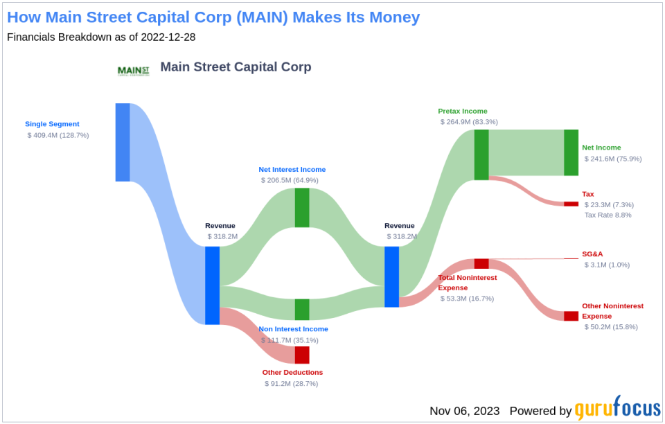 Main Street Capital Corp's Dividend Analysis