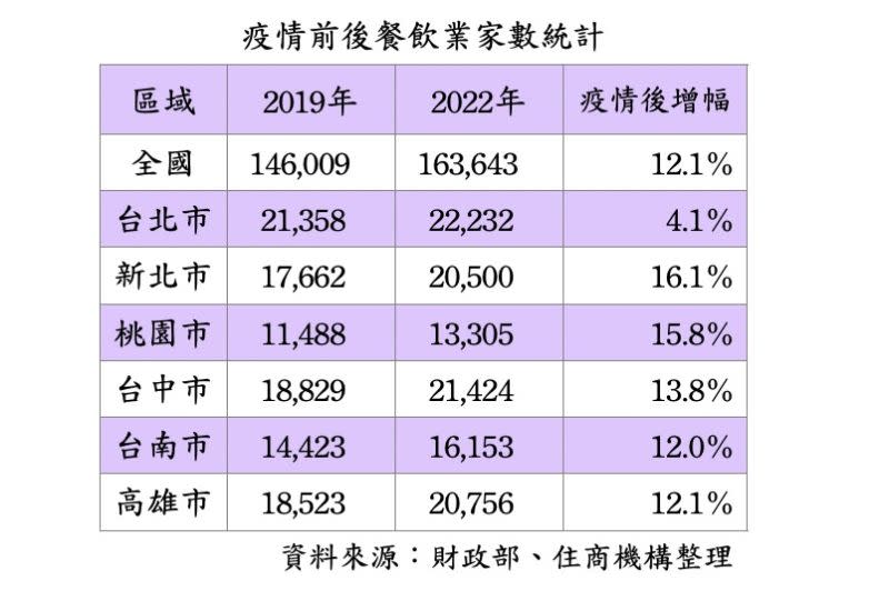 ▲餐飲業家數在疫情後成長12.1%，六都除台北市外，都有超過1成的增幅。（圖／住商不動產提供）