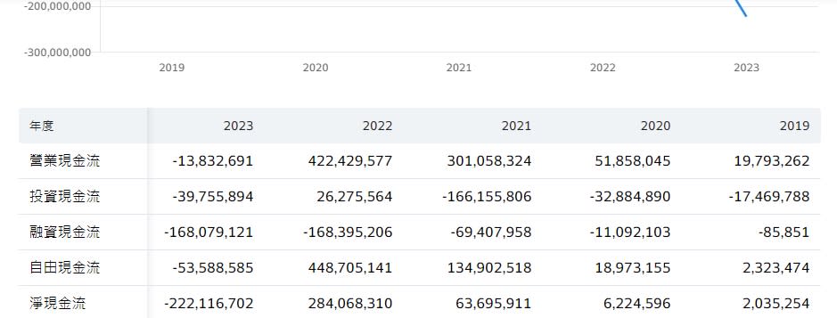 營業現金流可以單季、累季、年度等方式呈現。