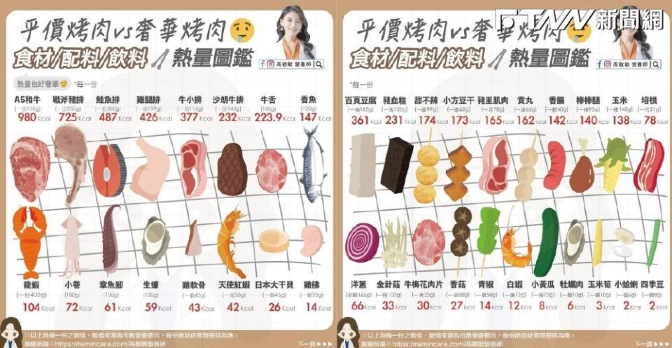 「高級食材」A5和牛，一份120克的熱量竟達980大卡，已佔成人一天所需熱量的2/3。（圖／高敏敏提供）