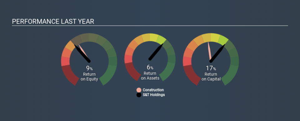 SEHK:3928 Past Revenue and Net Income, February 18th 2020