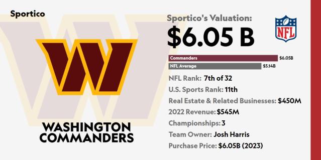 Washington Commanders average ticket price 2022