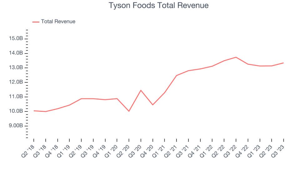 Tyson Foods Total Revenue