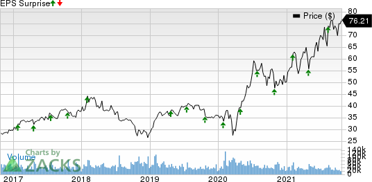 eBay Inc. Price and EPS Surprise