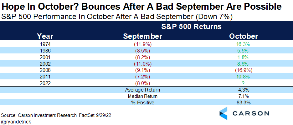 S&P 500 Eylül ayında %7 veya daha fazla düştüğünde, hisse senetleri 2008 hariç Ekim ayında iyi bir performans sergiledi. 
