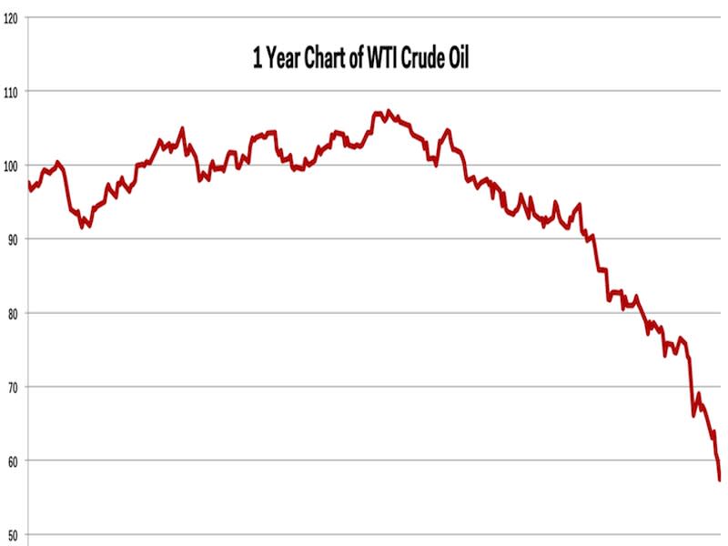 WTI1yr