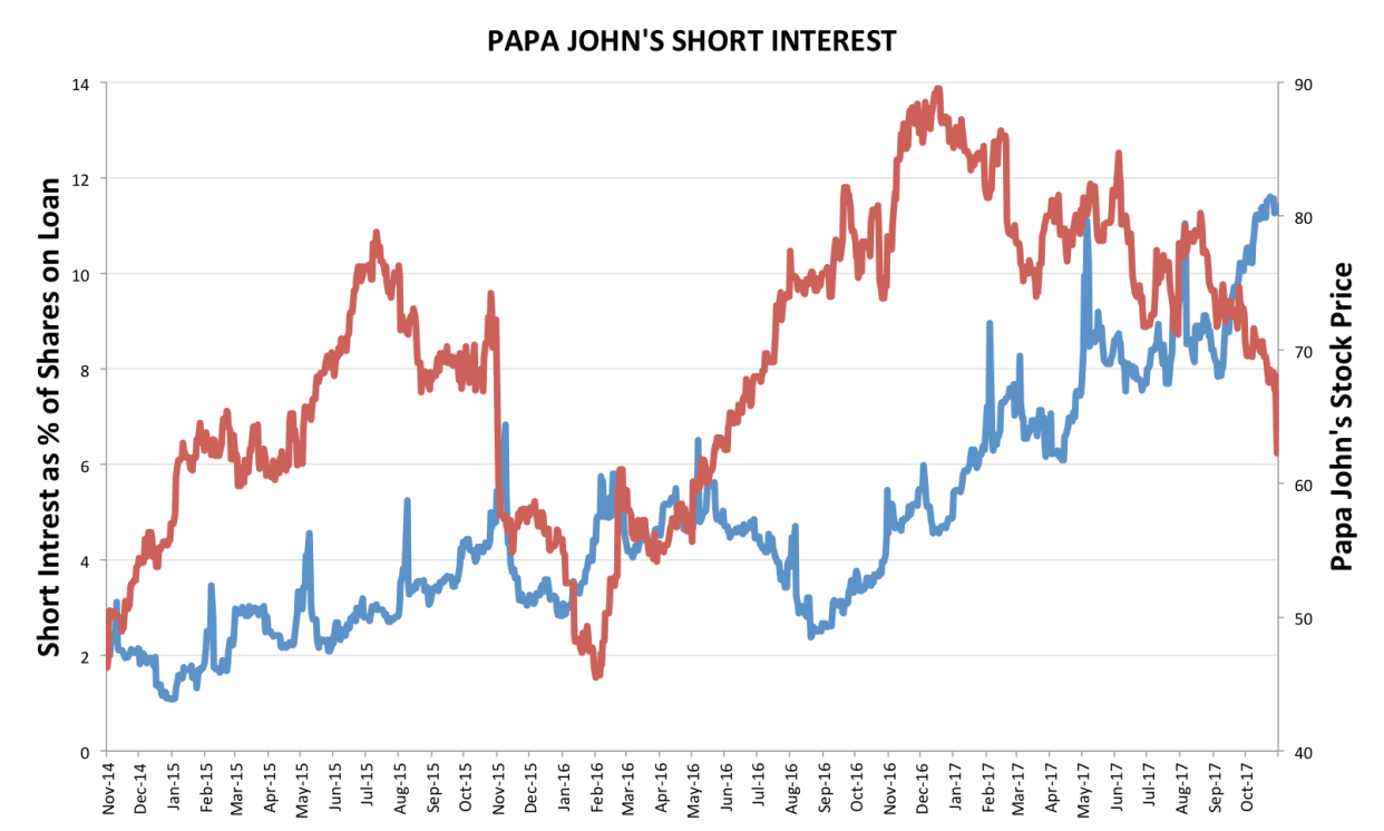 PJs short interest