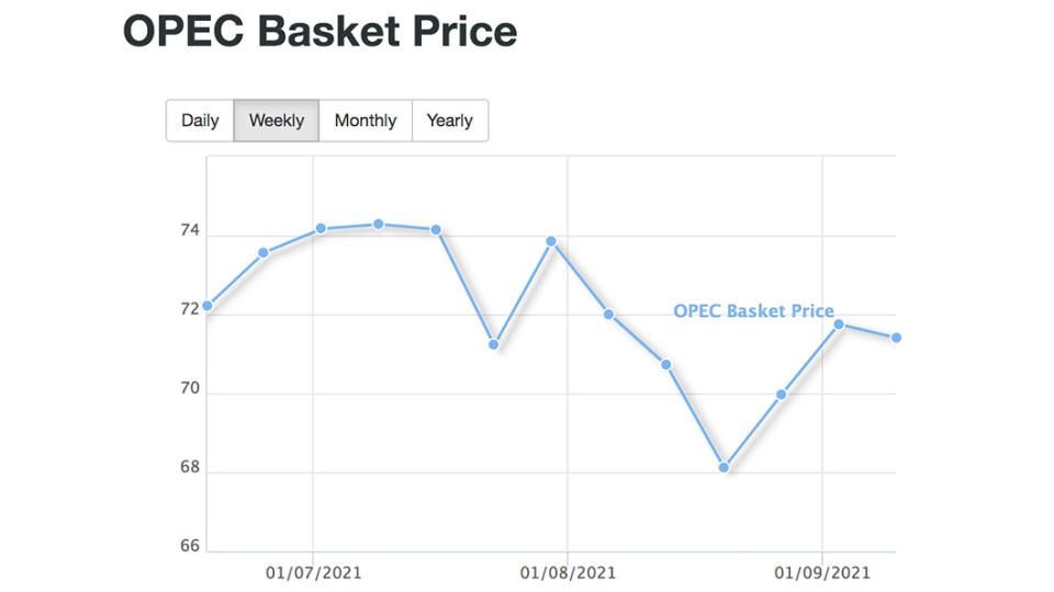 本週OPEC（石油輸出國組織）每桶收盤價71.41美元，比起上週71.75美元少了0.34美元。（圖片來源/ OPEC）