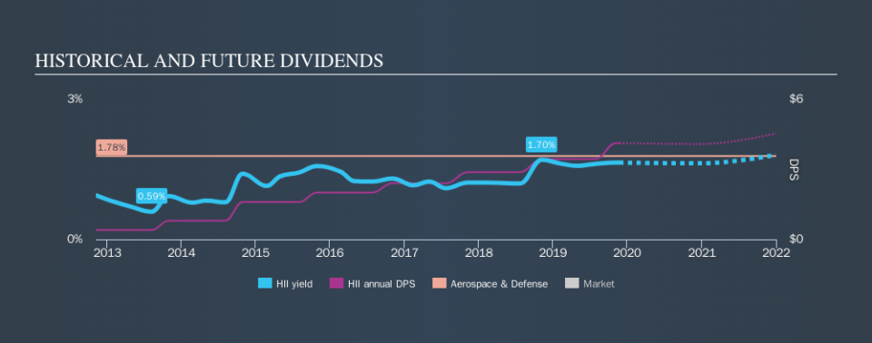 NYSE:HII Historical Dividend Yield, November 22nd 2019