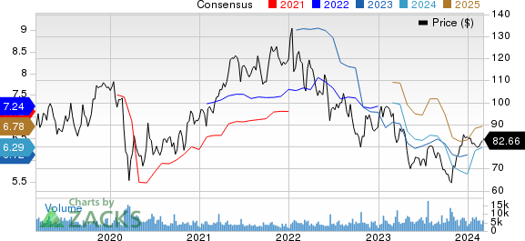 Northern Trust Corporation Price and Consensus