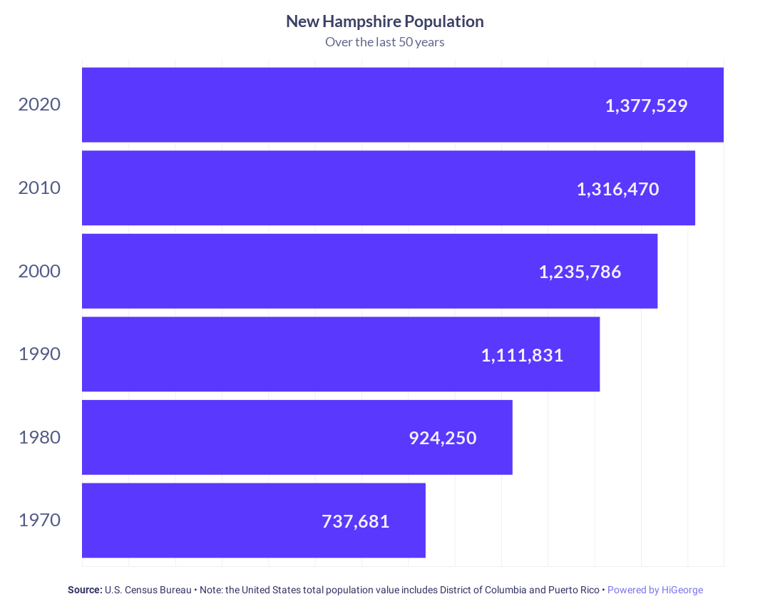 New Hampshire Population Growth