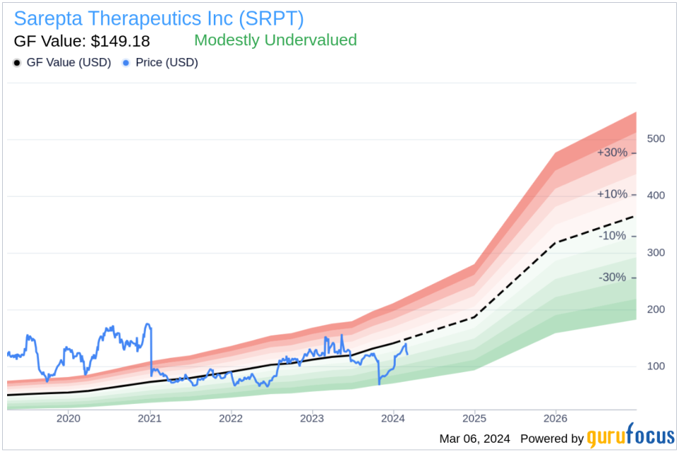 Director Stephen Mayo Sells 3,135 Shares of Sarepta Therapeutics Inc (SRPT)