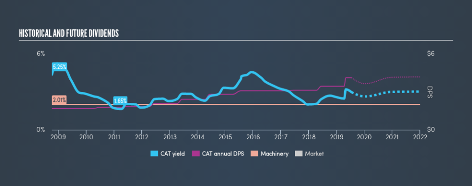 NYSE:CAT Historical Dividend Yield, July 15th 2019