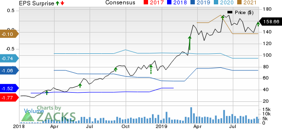 MongoDB, Inc. Price, Consensus and EPS Surprise