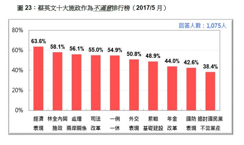 2017-05-21-台灣民意基金會5月份民調-蔡英文十大施政作為不滿意度排行-台灣民意基金會提供