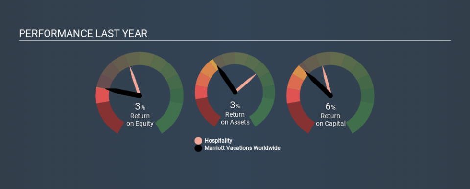 NYSE:VAC Past Revenue and Net Income, January 20th 2020