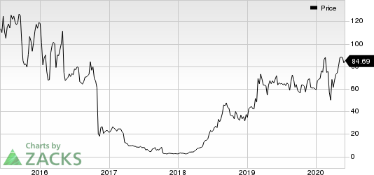 Tandem Diabetes Care, Inc. Price