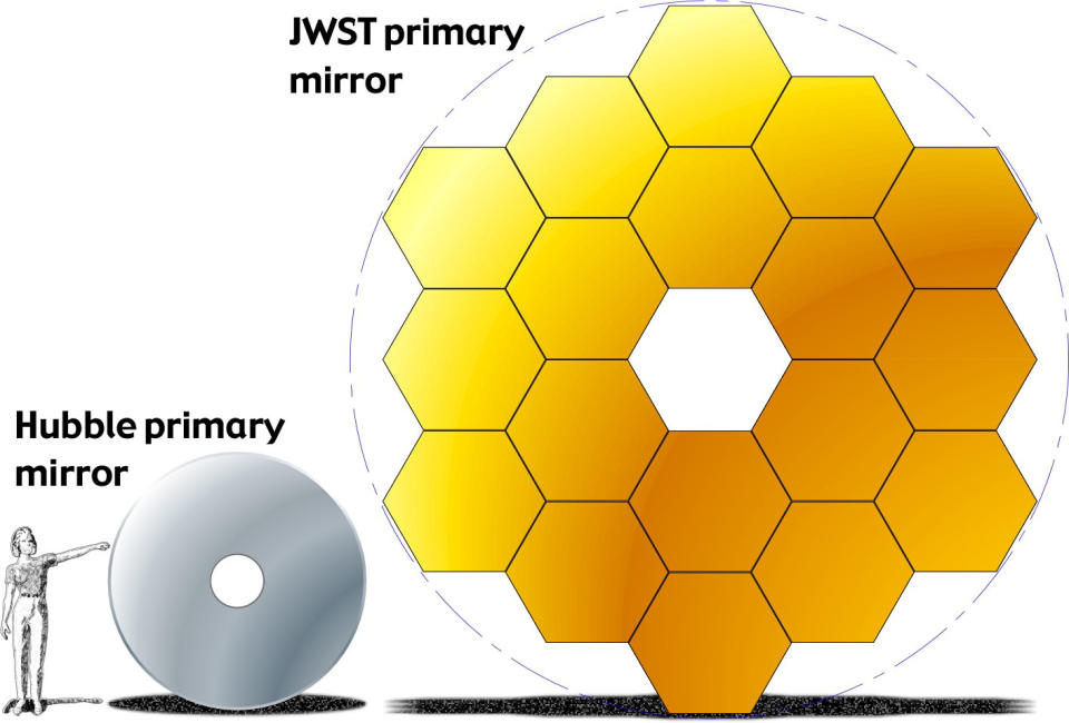 the JWST is much bigger