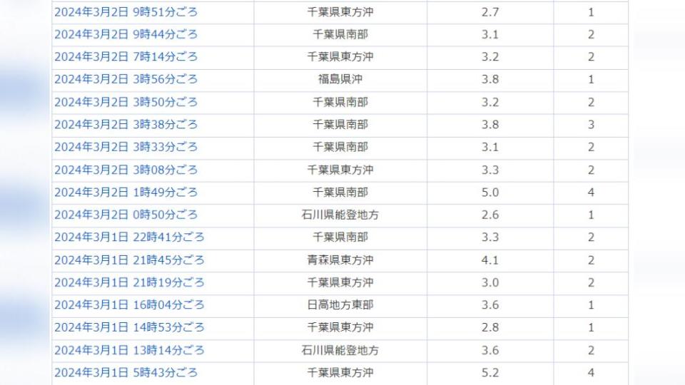 日本千葉縣近日地震頻繁。（圖／翻攝自日本YAHOO地震情報）