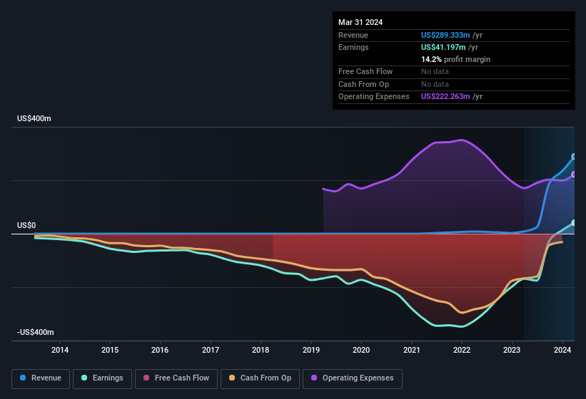 earnings-and-revenue-history