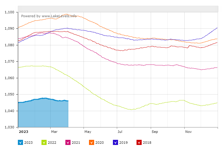 Lake Mead water level as of 9 a.m. Apr. 3, 2023 (Image: <a href="https://mead.uslakes.info/Level/" rel="nofollow noopener" target="_blank" data-ylk="slk:uslakes.info;elm:context_link;itc:0;sec:content-canvas" class="link ">uslakes.info</a> — Data: <a href="https://www.usbr.gov/uc/water/hydrodata/reservoir_data/921/dashboard.html?fbclid=IwAR007h91BNBaZknB53gZClYu7oo7gkZwgUWmmV_o0gurYTuLsRZdxyslTyg#pool_elevation/" rel="nofollow noopener" target="_blank" data-ylk="slk:US Bureau of Reclamation;elm:context_link;itc:0;sec:content-canvas" class="link ">US Bureau of Reclamation</a>)