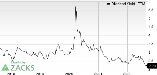 Genuine Parts Company Dividend Yield (TTM)