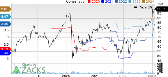 Lamb Weston Price and Consensus