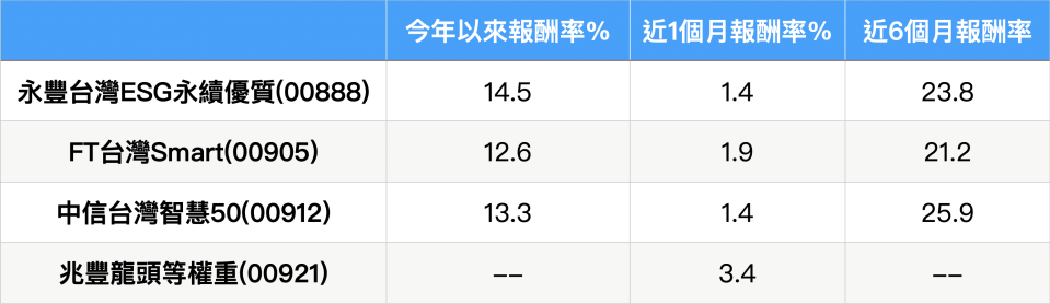 資料來源:MoneyDJ，統計至2023/4/11，林奇芬整理
