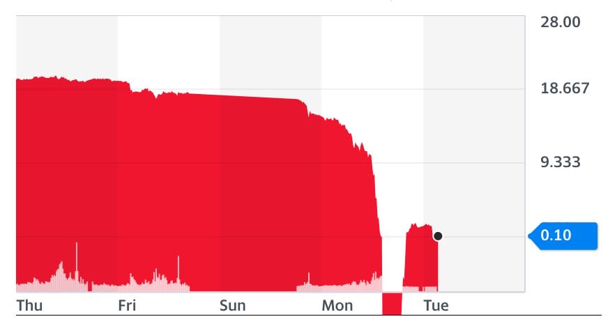 US crude prices turned negative for the first time in history. Chart: Yahoo Finance UK