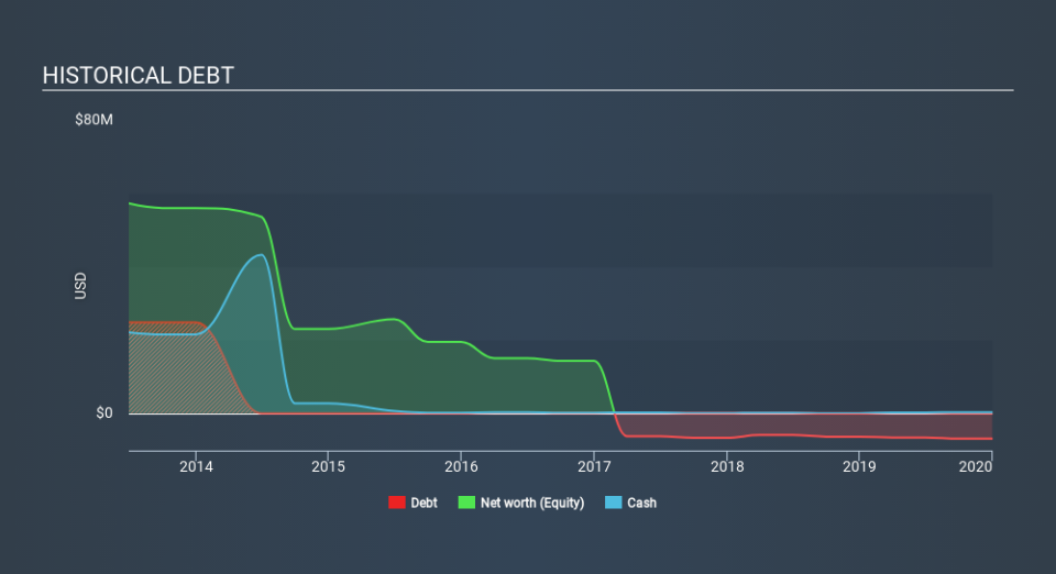 ASX:SAN Historical Debt May 29th 2020