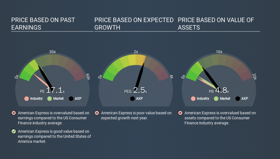 NYSE:AXP Price Estimation Relative to Market, February 21st 2020