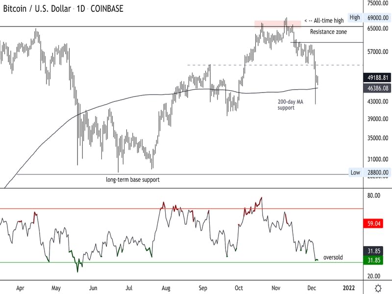 Bitcoin's daily price chart (Damanick Dantes/CoinDesk, TradingView)