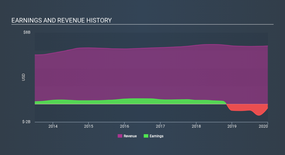 NYSE:NLSN Income Statement April 2nd 2020