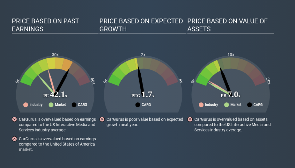 NasdaqGS:CARG Price Estimation Relative to Market April 4th 2020