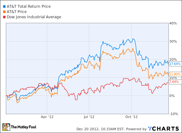 T Total Return Price Chart